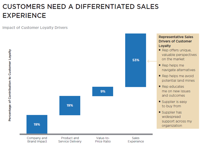 Customers need a differentiated sales experience