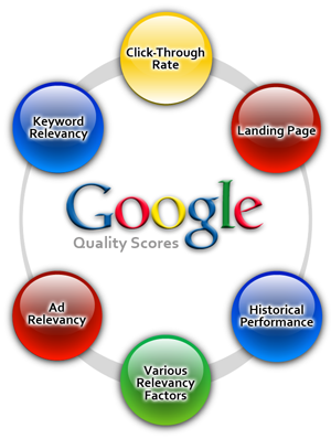Google Quality Scores