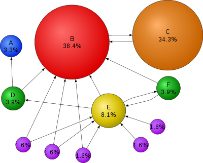 Pagerank Position