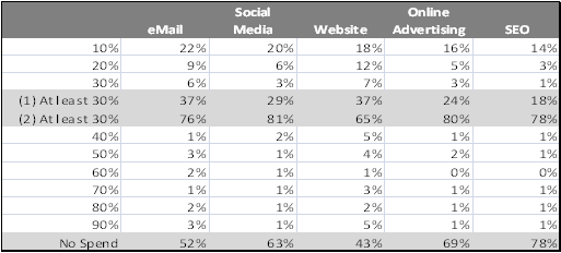 Online Spending for Small Businesses in 2010