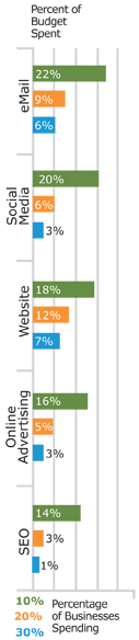 Small business budgets for online 2011